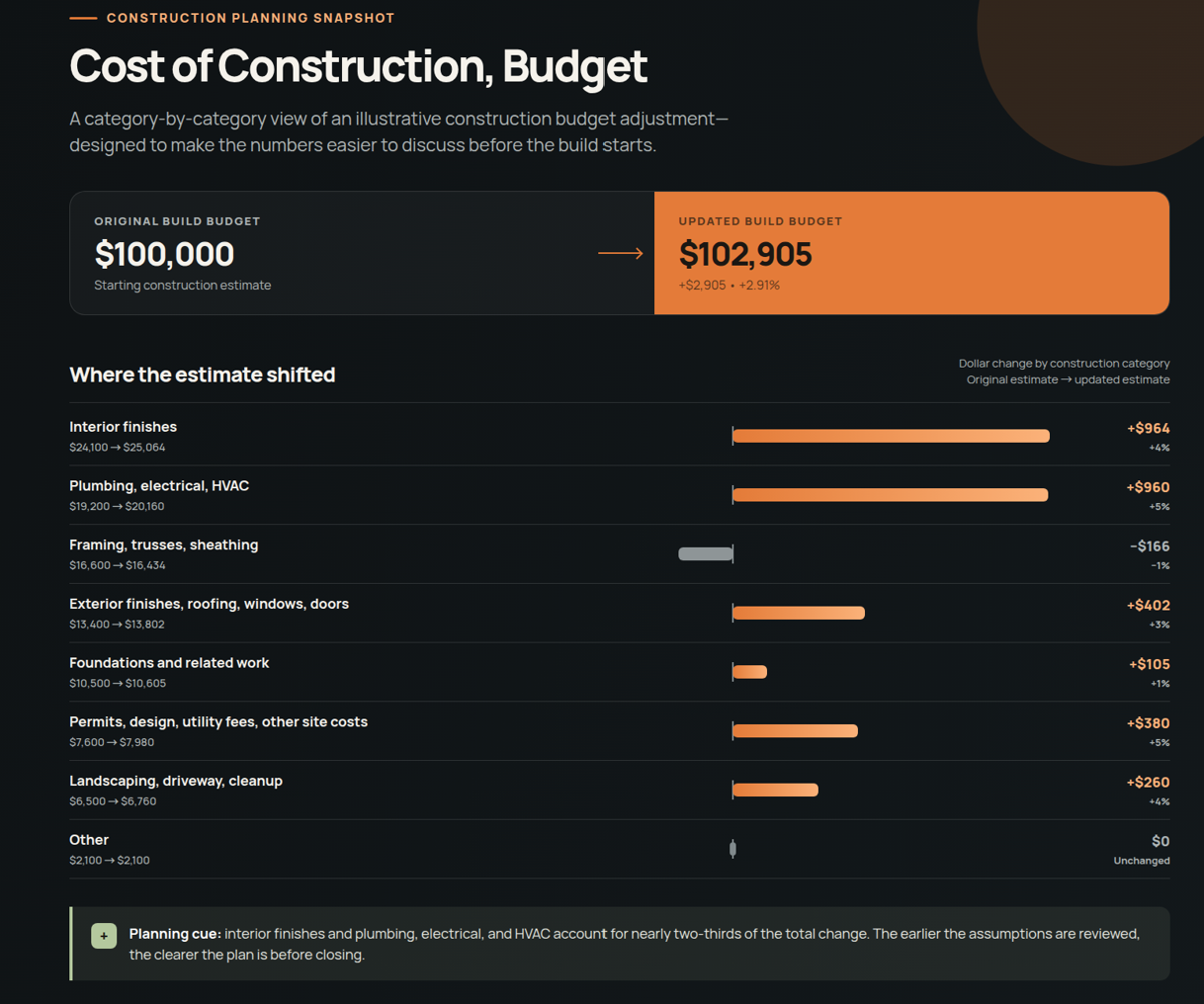 Illustrative $100,000 construction budget adjustment by national construction-cost category