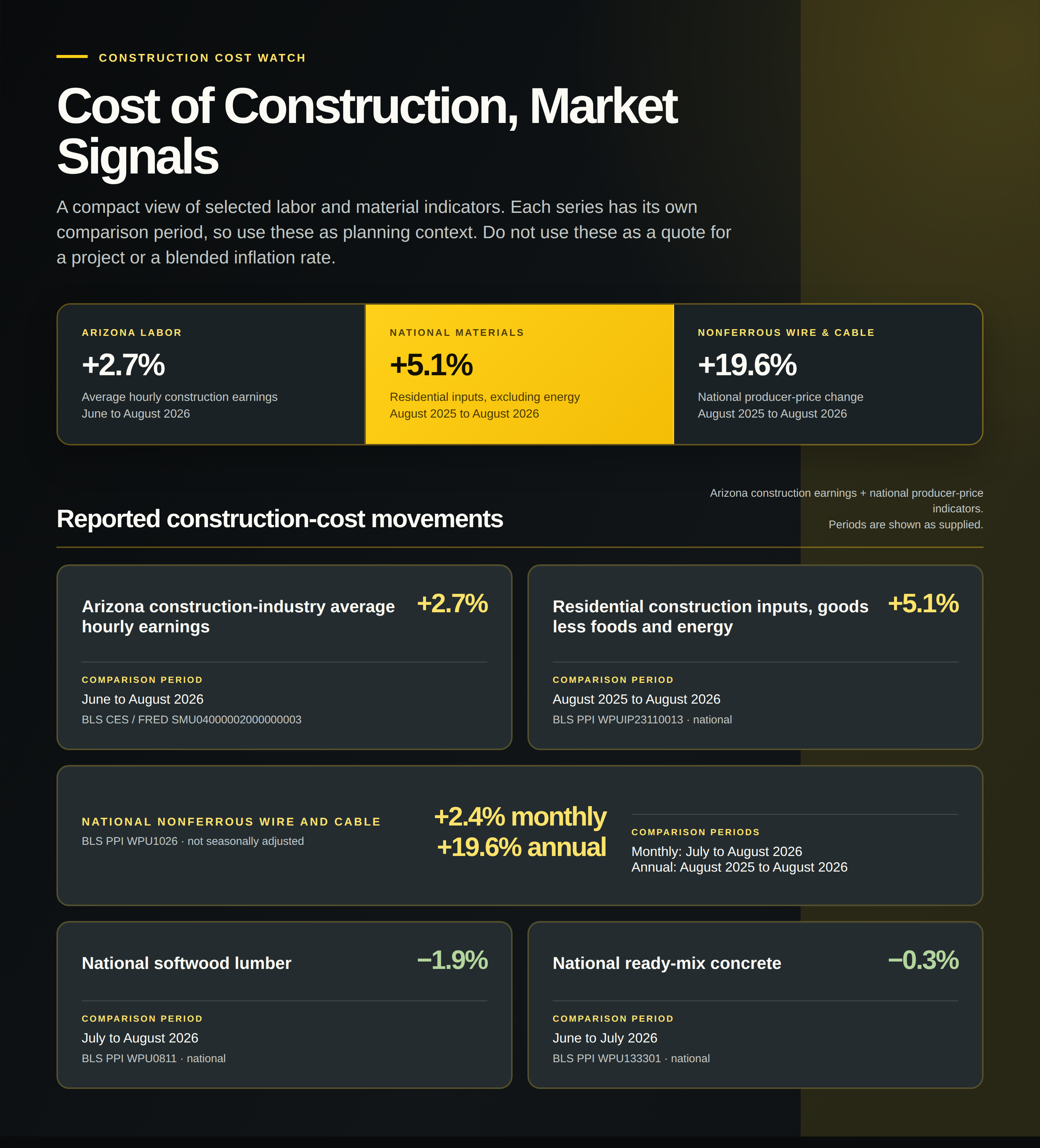 Arizona construction earnings and national material producer-price indicators with comparison periods and BLS series references